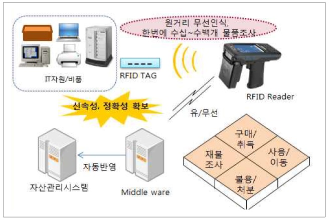 RFID 기반 자산관리시스템 목표시스템
