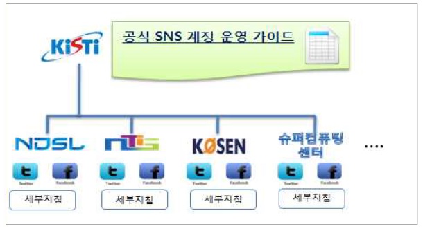 공식 SNS 운영가이드 목표시스템