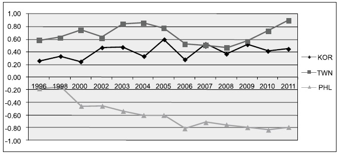 Control of Corruption Scores, from 1996 through 2011