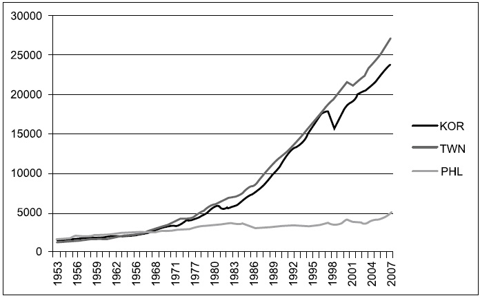 Real GDP per Capita, 1953-2007 (in 2005 constant dollars)