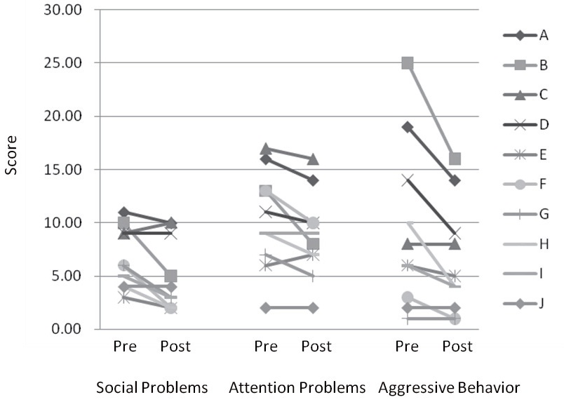 The scores of each participant for significantly decreased syndrome scales: social problems, attention problems, and aggressive behavior.