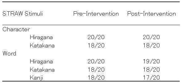 STRAW scores of control. There was no significant difference between pre- and post-intervention scores. This control participant did not receive intervention.
