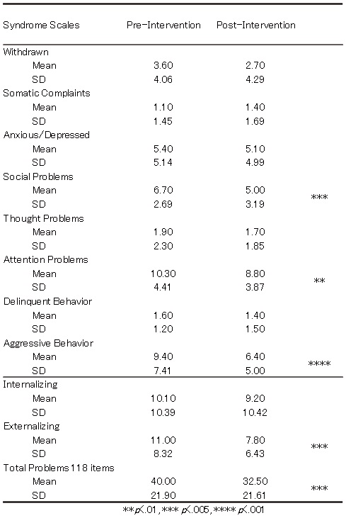 Pre- and post-intervention syndrome scale mean scores and standard deviation (SD).