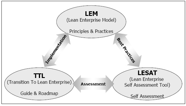 Lean Enterprise 실행의 3가지 축*