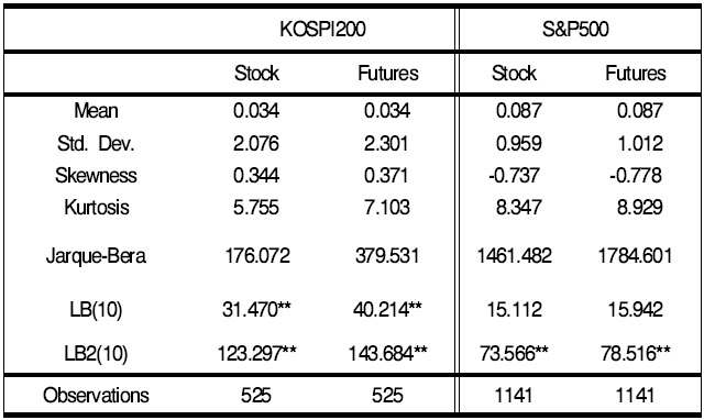 Descriptive statistics for stock-futures return series
