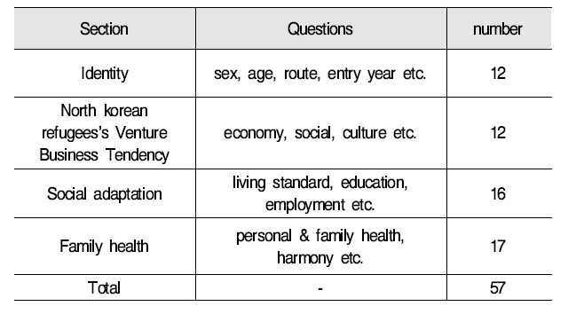 Interview methed questionnaire the organization and content