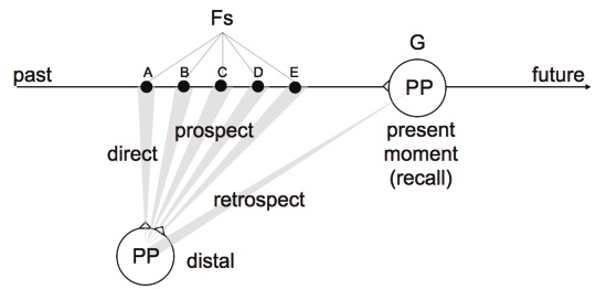 Perspectival mental time travel in multiple-event memory: the one direct-and-multiple-prospective-viewings solution. A rememberer at the present moment (at recall) is looking back to the most retrospective past point (A), which then functions as a perspective point in the past from where in turn the other remembered items can be viewed in a prospective fashion (from A to B, from A to C, from A to D, and from A to E). This timescale-neutral perspectival solution could for instance underlie an expression like “At the punchbowl, John was about to meet his first wife-to-be” (A-B-C-D) or a five-item list in a serial recall task (A-B-C-D-E). Principally, the same solution could also be applied to multiple-event foresight; in this case the A-B-C-D… structure would be projected from the present moment into the future as a hypothetical series of upcoming events.