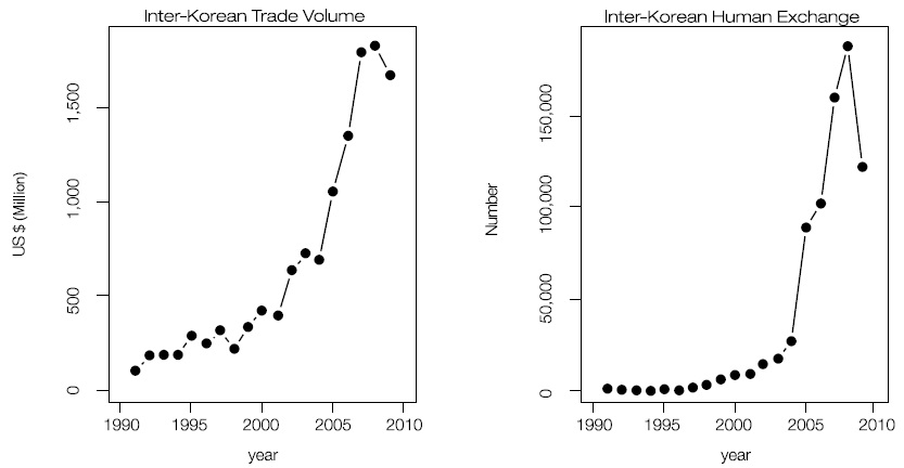 Inter-Korean Trade Volume and Human Exchanges, 1989-2009