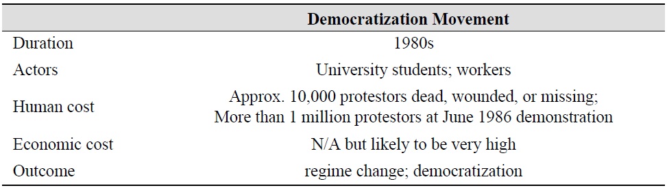 The Scale, Costs and Duration of the Democratization Movement