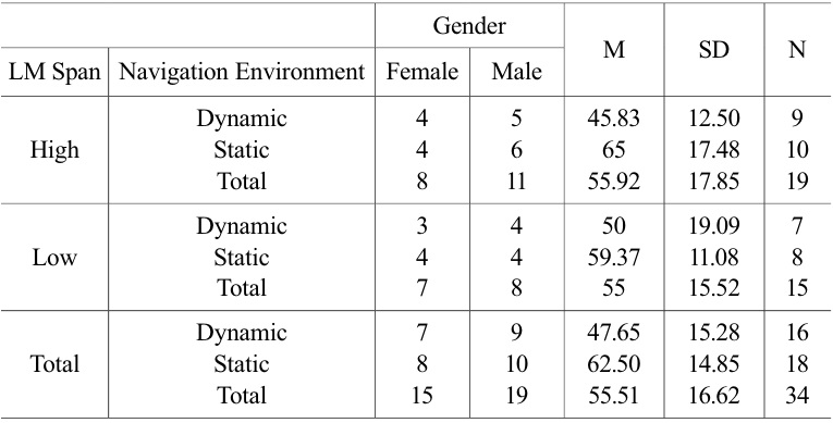 Descriptive statistics of participant LM spans