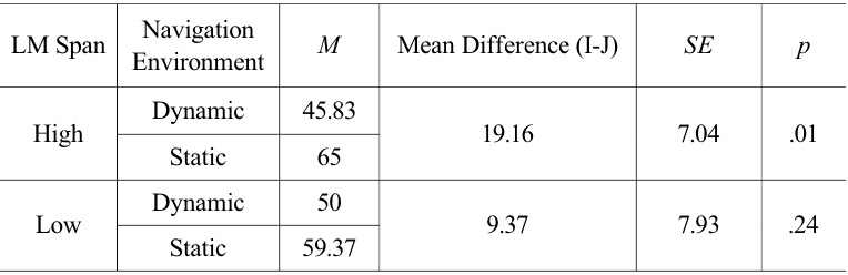 Test of between-subjects effects (environment and LM).