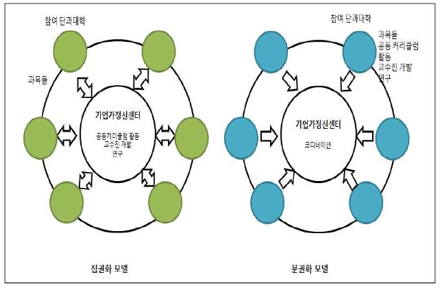 센터의 구조모형: 집권화와 분권화 모델