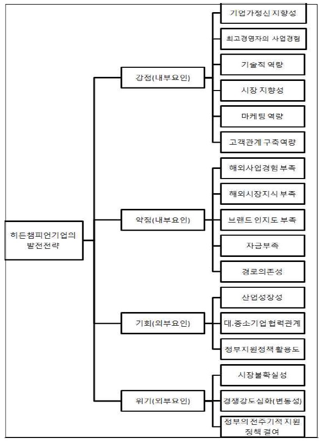 한국형 히든 챔피언 기업의 SWOT/AHP분석을 위한 계층 구조도 (Hierarchy Structure for SWOT/AHP Analysis on Korean Hidden Champion Enterprises