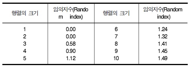 임의지수의 분포(Distribution of Random Index)