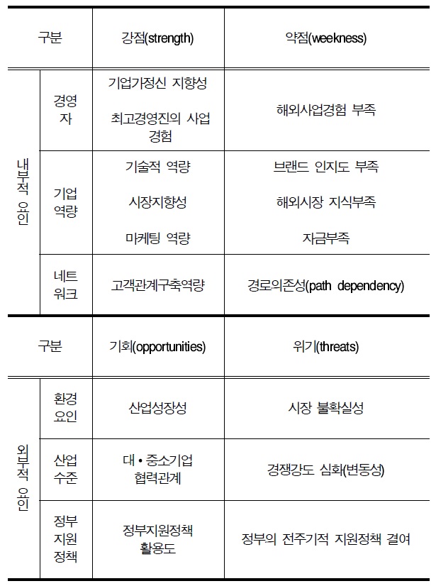 한국형 히든챔피언 기업의 SWOT Matrix(SWOT Matrix for Korean Hidden Champion Enterprises)