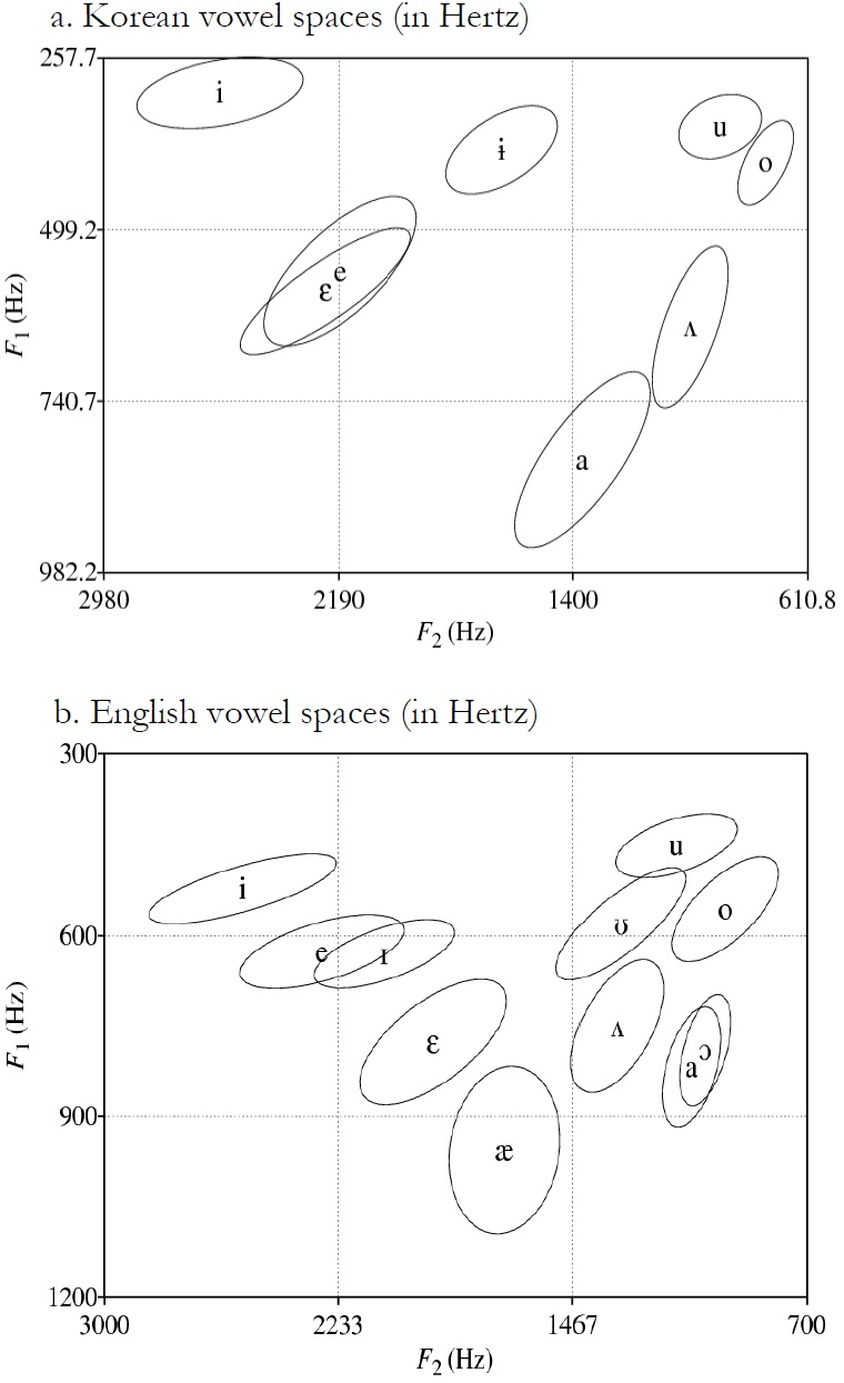 Vowel spaces of Korean and English