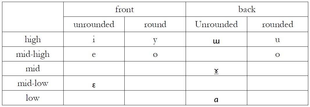 CK: Ten-vowel system