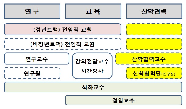한국 대학의 3대 분야별 교원 임용형태