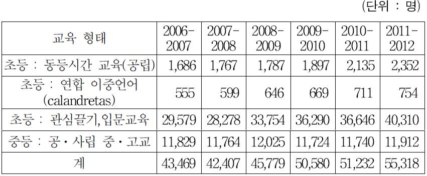 2006년도-2012년도 옥시탕어 학습자 수 변천