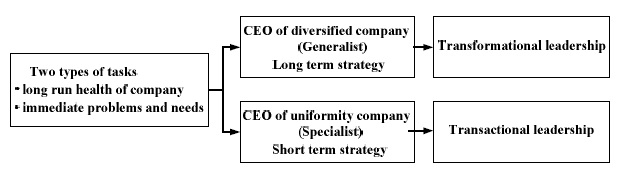 The Logic of Separating CEO Leadership