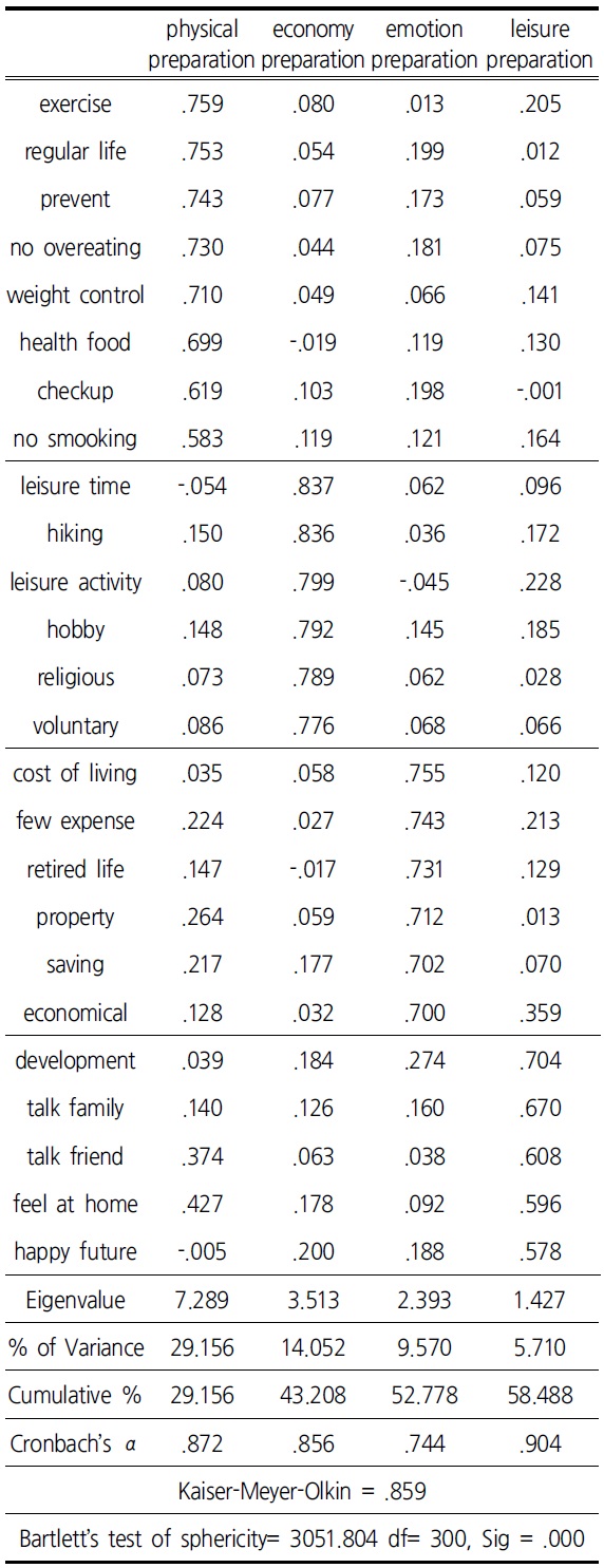 later life preparation behavior validity and reliability