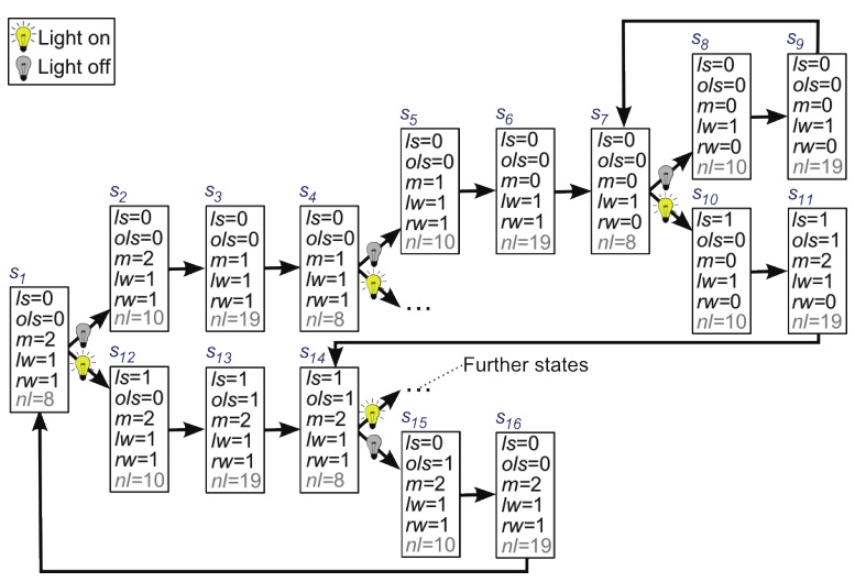 Extract from CSA1 , which corresponds to program P1 (the full CSA has 144 states). This collapses some of the transitions and omits the communications with the light sensor and motors. The states have been labelled for convenience with s1 , s2 ... s16 . Many transitions only depend on the current state; others are conditional on the state of the light sensor. The abbreviations of the program variables are as follows: ls=lightSensor; ols=oldLightSensor; m=motivation; lw=leftWheel; rw=rightWheel. nl was introduced to distinguish between identical states that make different transitions because they are at different points in the program (see discussion in text).