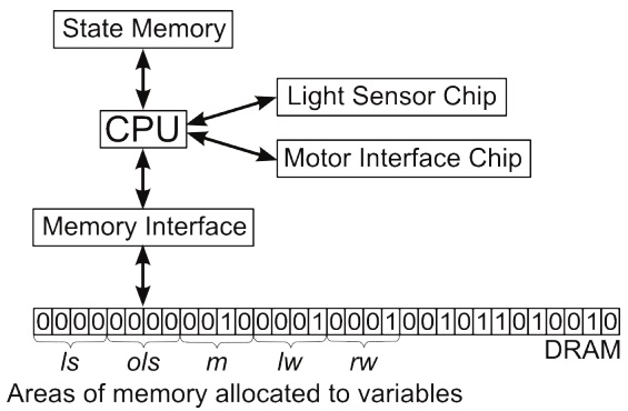 Simple computer. This computer uses dynamic random access memory (DRAM), whose storage cell voltages decay over time and have to be constantly refreshed. The values of 1 or 0 are obtained by applying a threshold to the storage cell voltages (see Section 3.3). The CPU uses device drivers to communicate with the light sensor and motor interface chips.