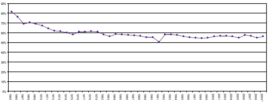 Proportion of Women among Korean Immigrants (by Country of Birth), 1965-2009.