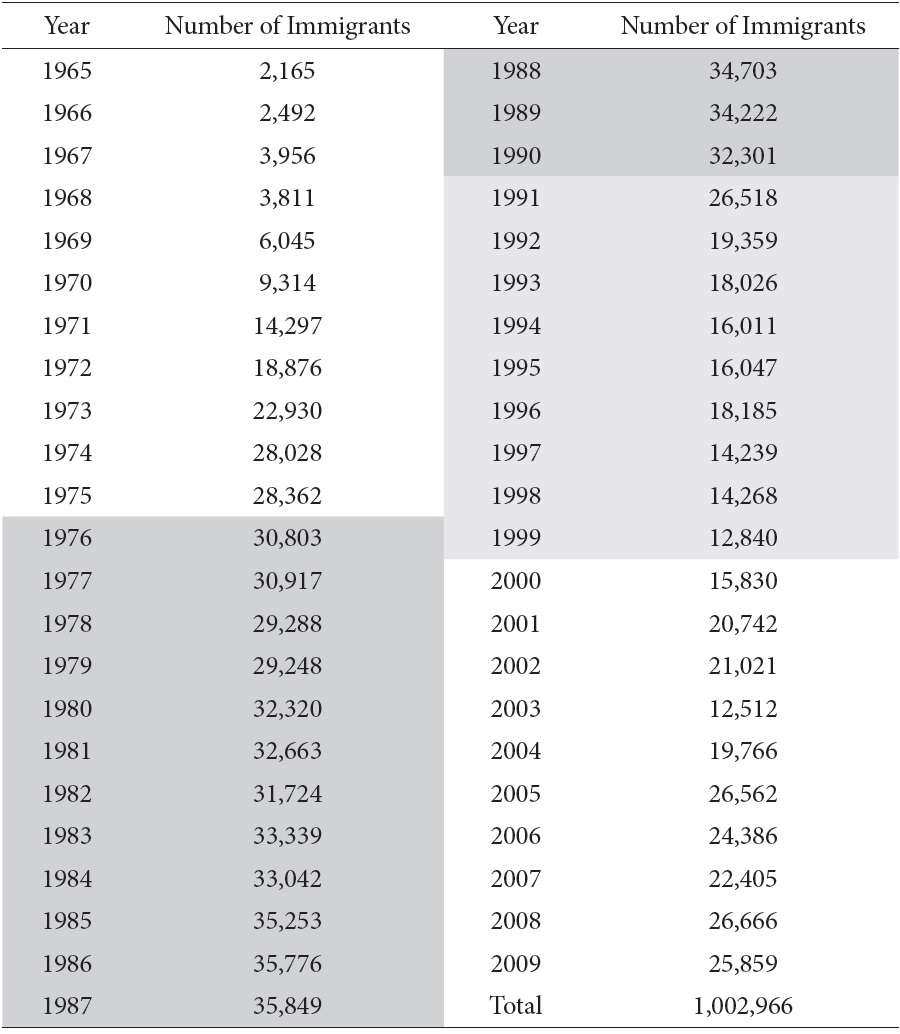Number of Korean Immigrants (by Country of Birth) to the U.S., 1965-2009
