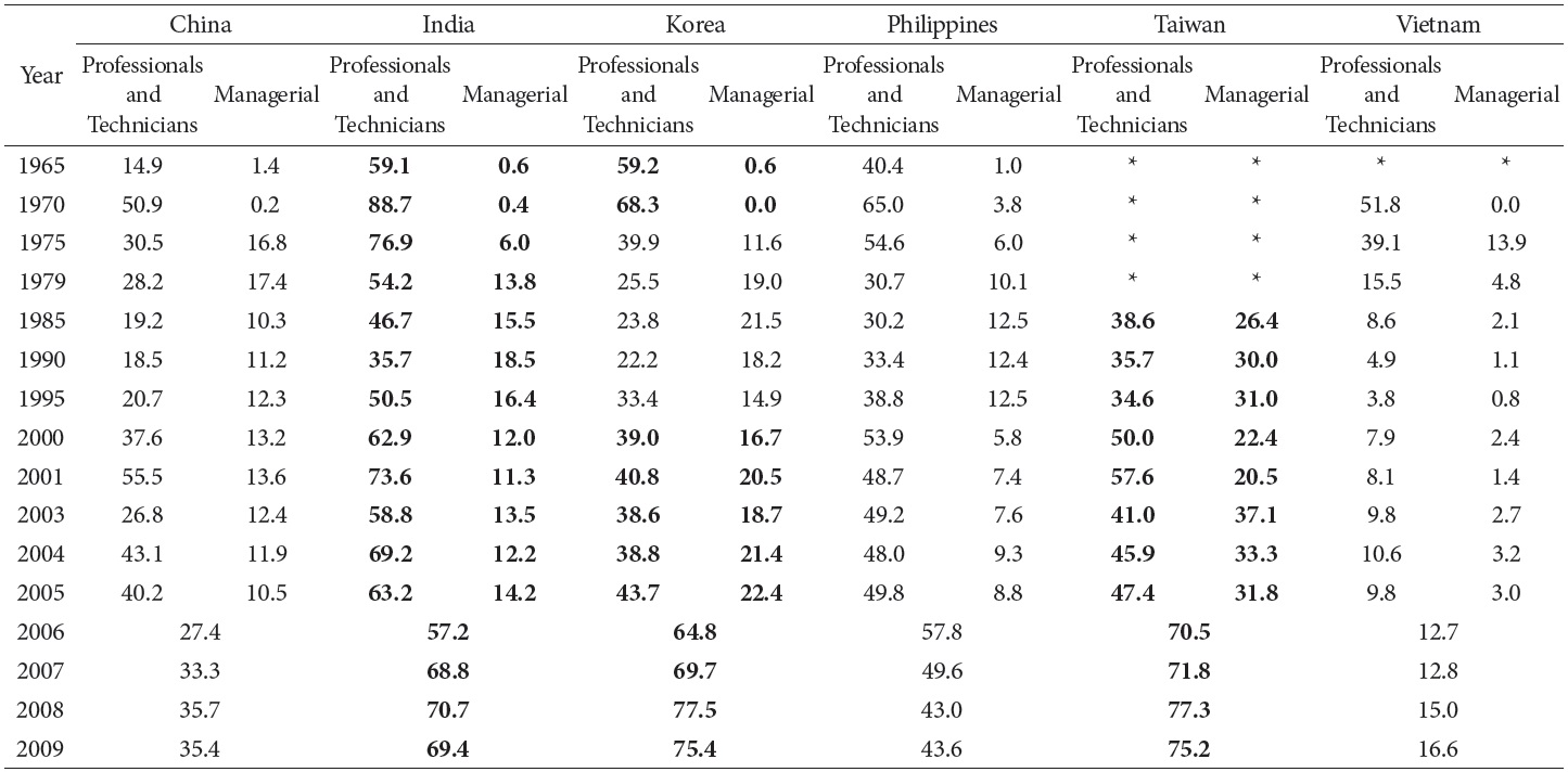 Percentage of Immigrants in Technical/Professional and Administrative/Managerial Occupations among Asian Immigrants by Country of Birth, 1965-2009