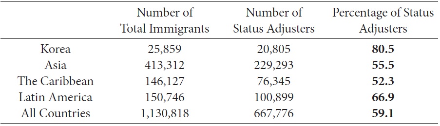 Percentage of Status Adjusters among Korean Immigrants (by Country of Birth) Compared to Others by Region of Origin, 2009