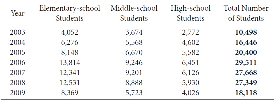 Annual Number of Korean Elementary and Secondary Students Who Went Abroad for Study