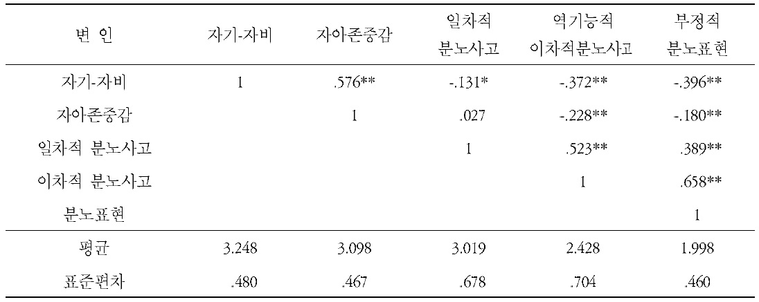 주요 연구 변인들의 상관계수와 기술통계치 (N=280)