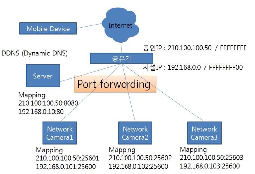 IP 네트워크 구성도