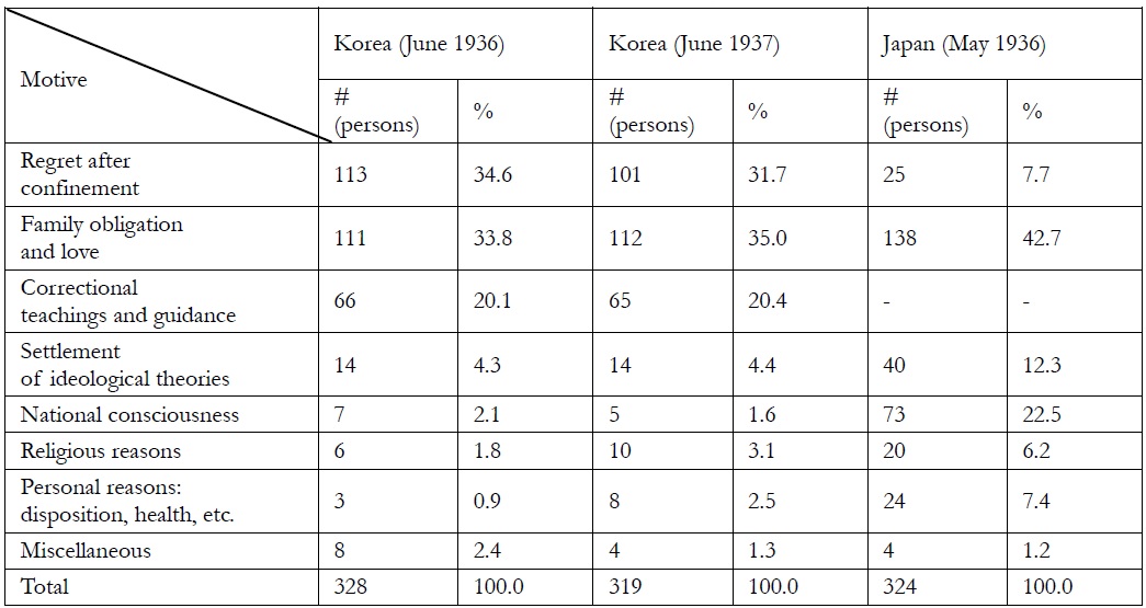 Motives for Ideological Conversion by Korean and Japanese Political Prisoners12