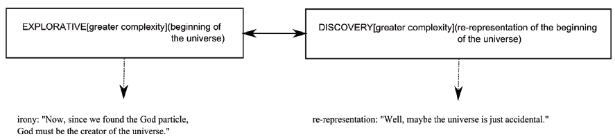 Irony as complexity scaffold. Irony is used as a communicative means to guide the learner to a re-representation of the topic “beginning of the universe”. The utterance under the discovery speech act is an invented example for illustration purposes.