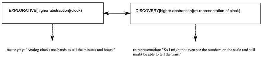 Metonymy as higher abstraction scaffold. Metonymy is used as a communicative means to guide the learner to a re-representation of the topic “clock”. The utterance under the discovery speech act is an invented example for illustration purposes.