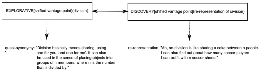 Quasi-synonymy as shifted vantage point scaffold. Quasi-synonyms are used as a communicative means to guide the learner to a re-representation of the topic “division”. The utterance under the discovery speech act is an invented example for illustration purposes.