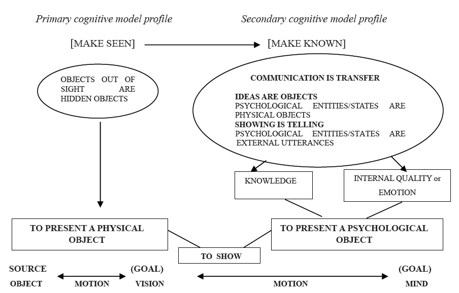 Basic cognitive model profile for to show