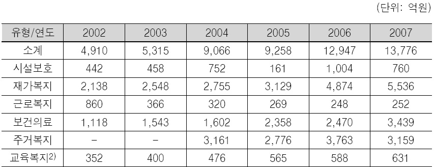 2002∼2007년 우리나라 사회복지 공공복지서비스 항목 지출 현황