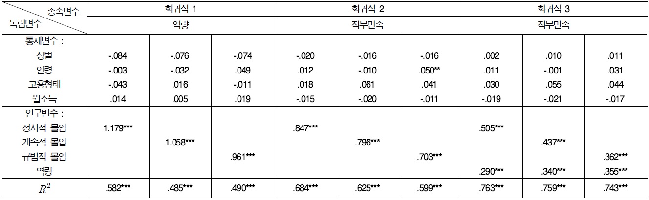 가설 2-3에 대한 3단계 매개회귀분석 결과표
