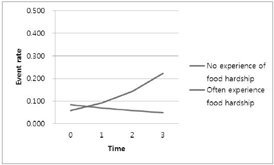 Food hardship and number of days sick in bed trajectories