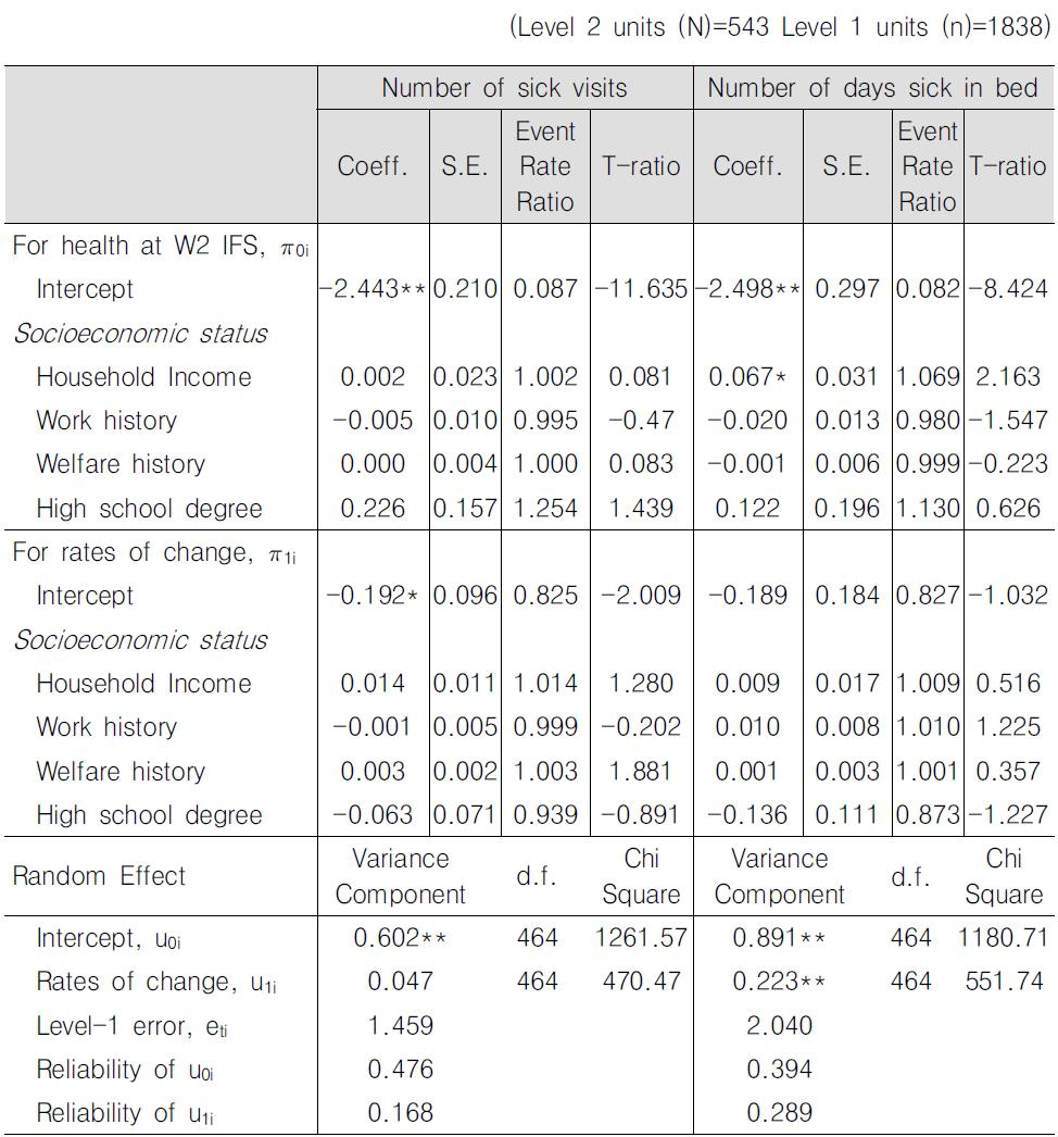 Estimated fixed and random effects of socioeconomic status and child’s health insurance status on children’s health trajectories