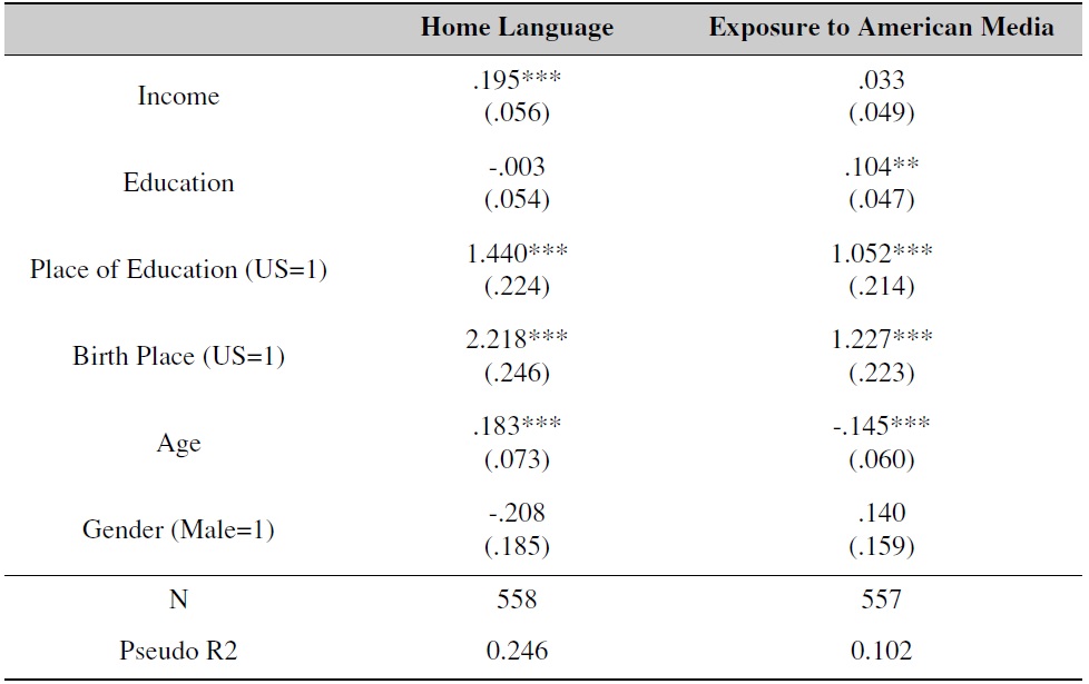 Effect of Income and Education on Citizens’ Cultural Assimilation