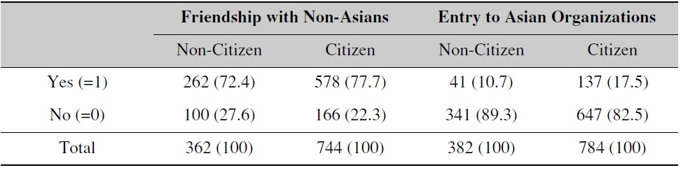 Close Friendship and Belonging to Ethnic/Asian Organizations
