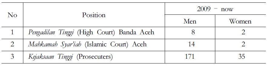 Numbers of Women in Judiciary System in Aceh