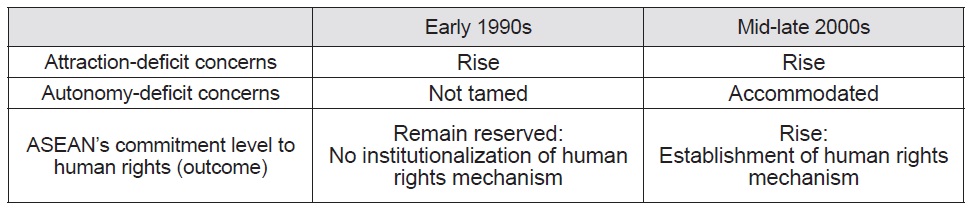 Temporal Comparison of ASEAN’s Responses to Human Rights Promotion of Human Rights (by most major Western countries)