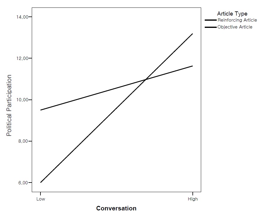 ―Patterns of interaction between article type and conversation