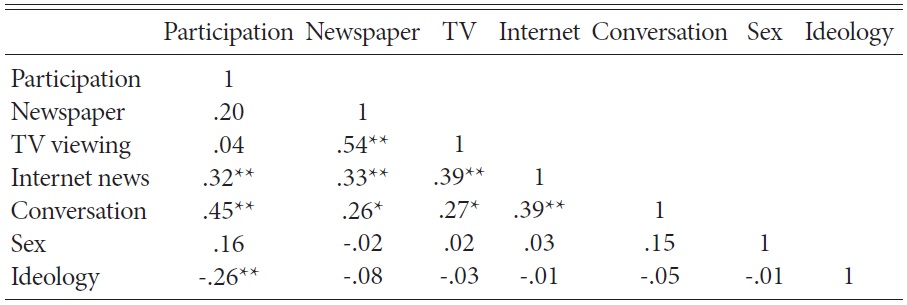 Bivariate Correlations between Political Participation, Media Use, Conversation, Sex, and Ideology