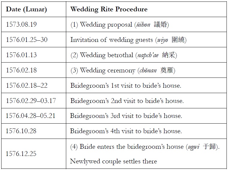 Wedding Rite Procedures of Yu Kwang-s？n and His Bride
